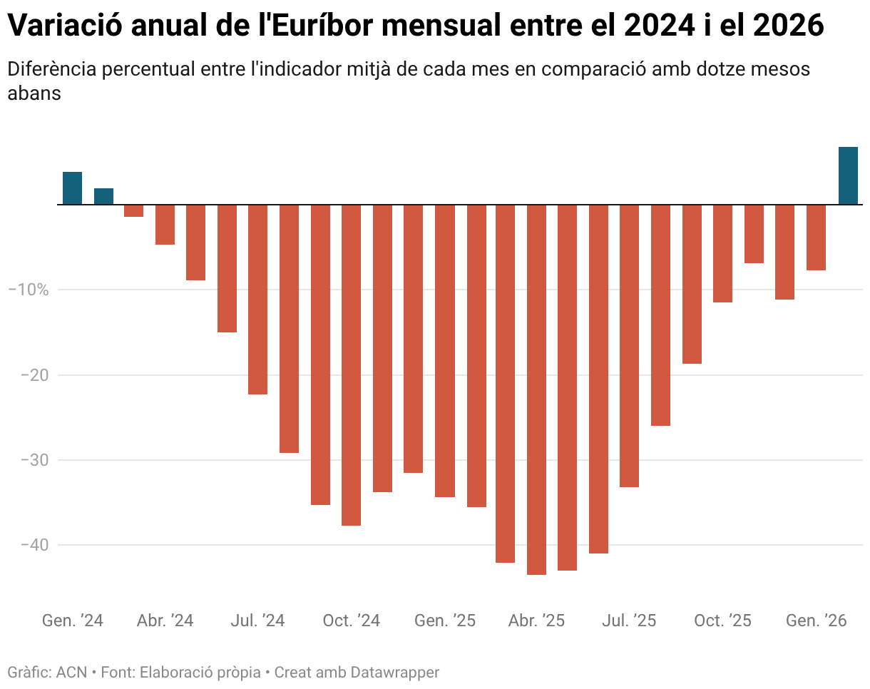 Euribor Yükselişte: İspanya'da Değişken Konut Kredileri İki Yıl Sonra Zamlanıyor