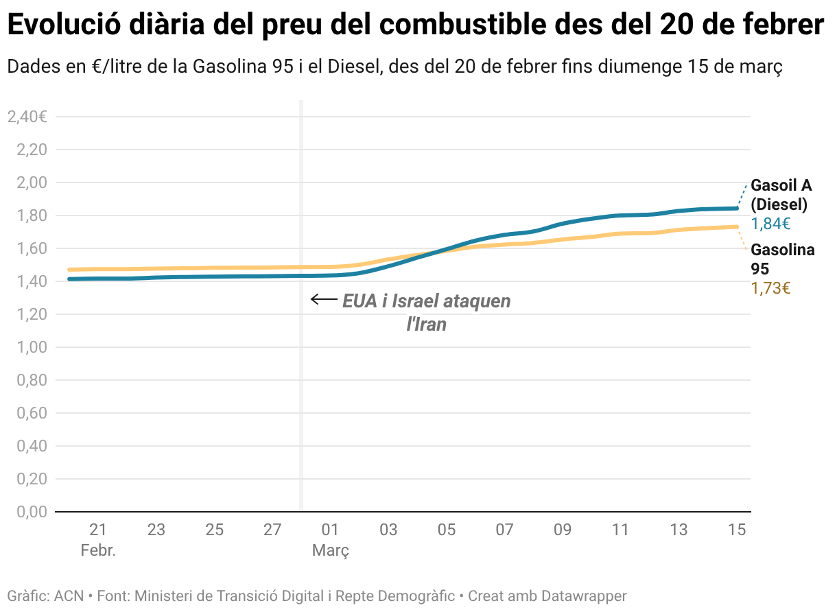 İspanya'da Akaryakıt Fiyatları Orta Doğu Gerilimiyle Zirve Yaptı: Dizel %29, Benzin