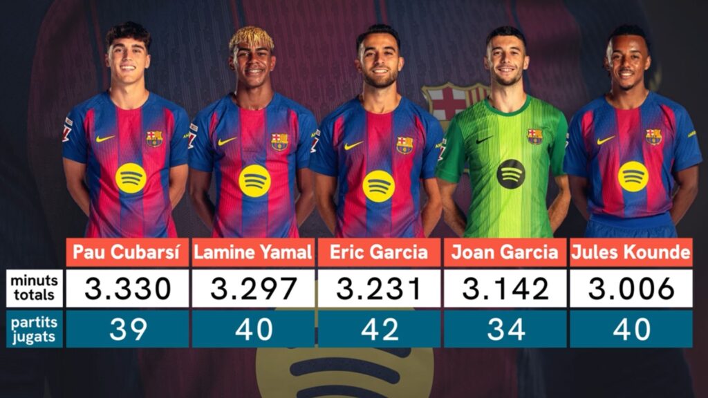 Hansi Flick'in Barselona Taktiği: Kilit Oyuncular ve Yüksek Sürelerin Anlamı