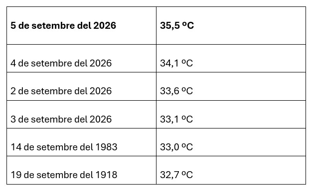 Barselona'da Tarihi Eylül Başlangıcı: Termometreler 35,5 °C'yi Gördü!