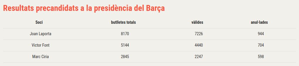 Barcelona Başkanlık Seçimi Finalistleri Belli Oldu: Laporta ve Font Düellosu!