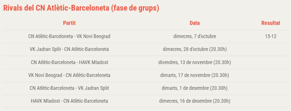 Atlètic-Barceloneta, Avrupa Şampiyonu Unvanını Korumak İçin Havuza Dönüyor