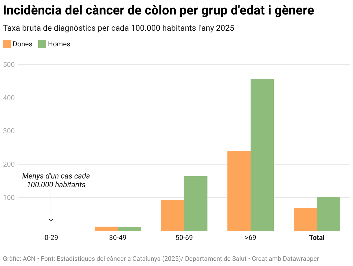 Gençlerde Kolon Kanseri Artışı: İspanya'dan Endişe Verici Bir Uyarı