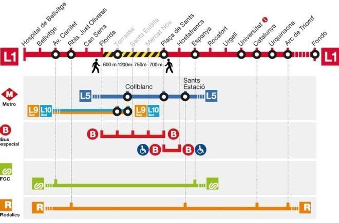Barselona Metrosu L1 Hattında Büyük Çalışma: Florida-Plaça de Sants Arası Kapanıyor