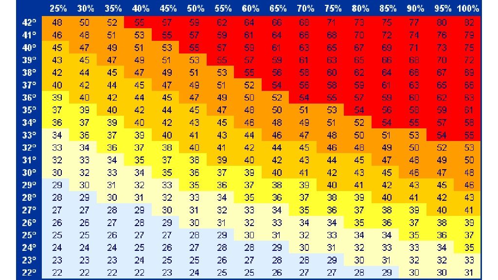 Barselona'da Yaz Sıcağı ve Bunaltıcı Hava: Humidex İndeksi Nasıl Hesaplanır?